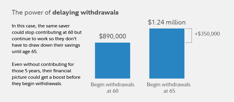 At age 60 the saver's portfolio could be worth about $890,000 but if they are able to leave the money invested without taking withdrawals for 5 years, the value of the investment mix could grow to $1.24 million.
